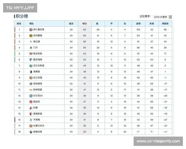 德甲年度积分榜拜仁34轮107球仅1负,领先21分 德甲年度积分榜拜仁34轮107球仅1负,领先21分